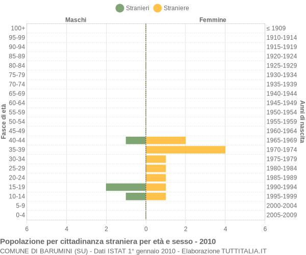 Grafico cittadini stranieri - Barumini 2010