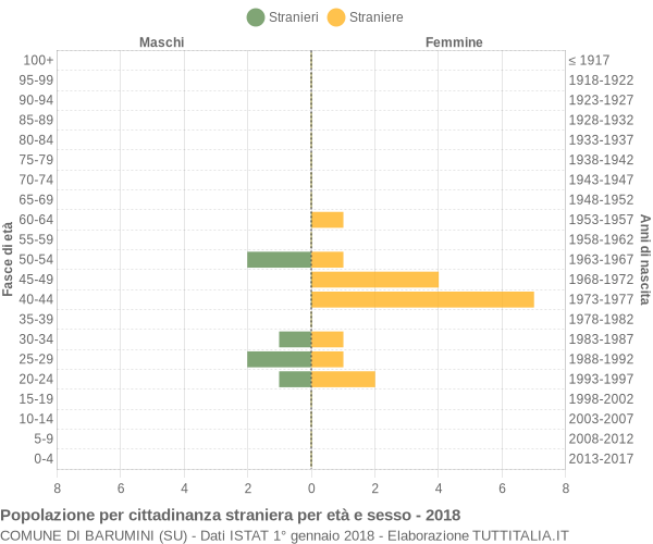 Grafico cittadini stranieri - Barumini 2018