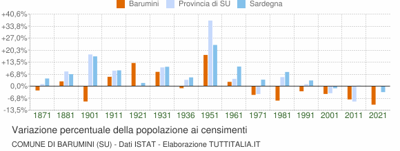 Grafico variazione percentuale della popolazione Comune di Barumini (SU)