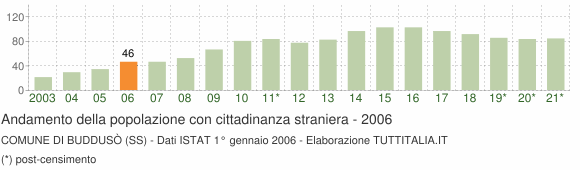 Grafico andamento popolazione stranieri Comune di Buddusò (SS)
