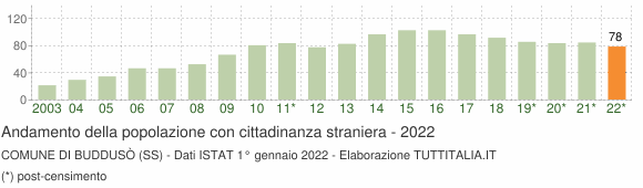 Grafico andamento popolazione stranieri Comune di Buddusò (SS)