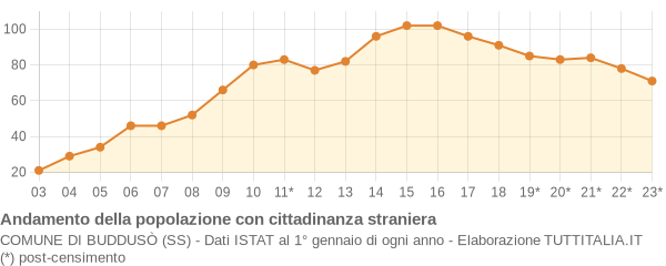 Andamento popolazione stranieri Comune di Buddusò (SS)