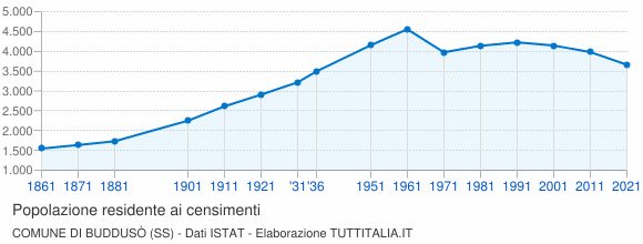 Grafico andamento storico popolazione Comune di Buddusò (SS)