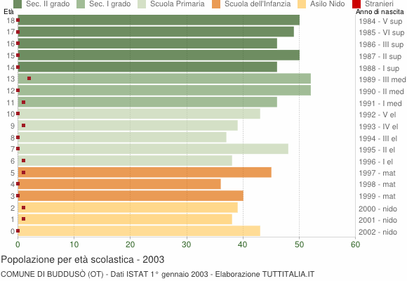 Grafico Popolazione in età scolastica - Buddusò 2003