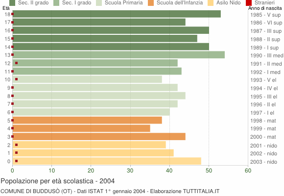 Grafico Popolazione in età scolastica - Buddusò 2004
