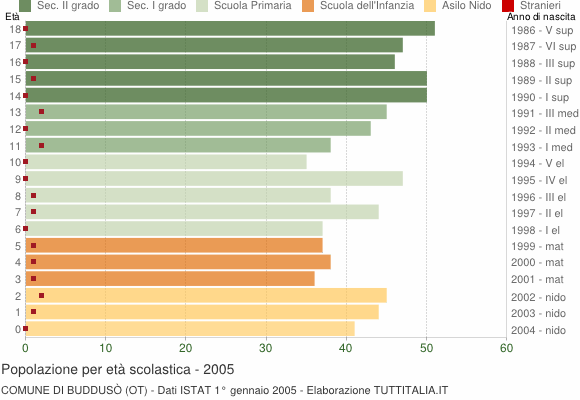 Grafico Popolazione in età scolastica - Buddusò 2005