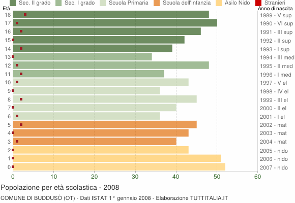 Grafico Popolazione in età scolastica - Buddusò 2008