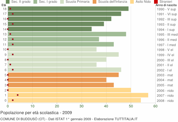 Grafico Popolazione in età scolastica - Buddusò 2009
