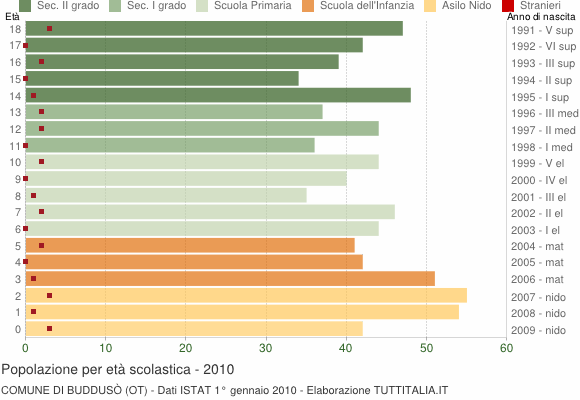 Grafico Popolazione in età scolastica - Buddusò 2010
