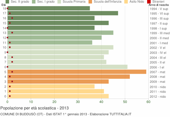 Grafico Popolazione in età scolastica - Buddusò 2013