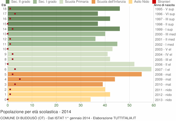 Grafico Popolazione in età scolastica - Buddusò 2014
