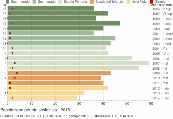 Grafico Popolazione in età scolastica - Buddusò 2015