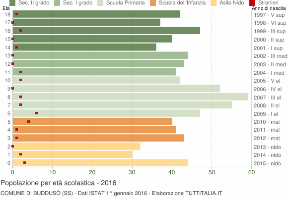 Grafico Popolazione in età scolastica - Buddusò 2016