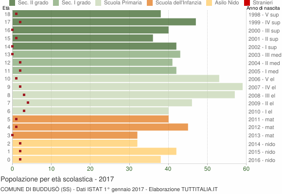 Grafico Popolazione in età scolastica - Buddusò 2017
