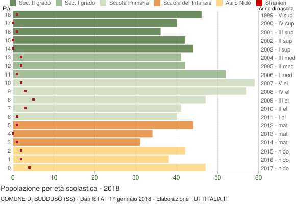Grafico Popolazione in età scolastica - Buddusò 2018