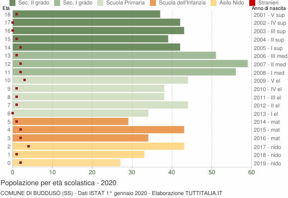 Grafico Popolazione in età scolastica - Buddusò 2020