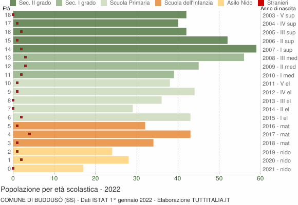 Grafico Popolazione in età scolastica - Buddusò 2022