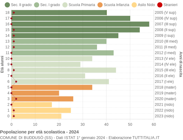 Grafico Popolazione in età scolastica - Buddusò 2024