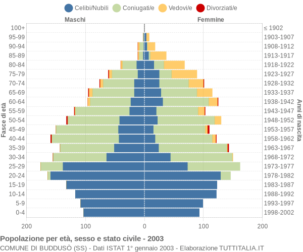 Grafico Popolazione per età, sesso e stato civile Comune di Buddusò (SS)