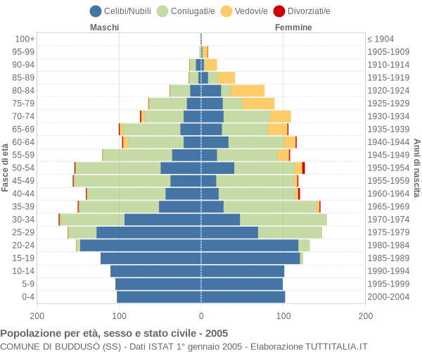 Grafico Popolazione per età, sesso e stato civile Comune di Buddusò (SS)