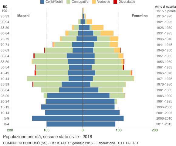 Grafico Popolazione per età, sesso e stato civile Comune di Buddusò (SS)
