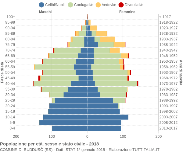 Grafico Popolazione per età, sesso e stato civile Comune di Buddusò (SS)