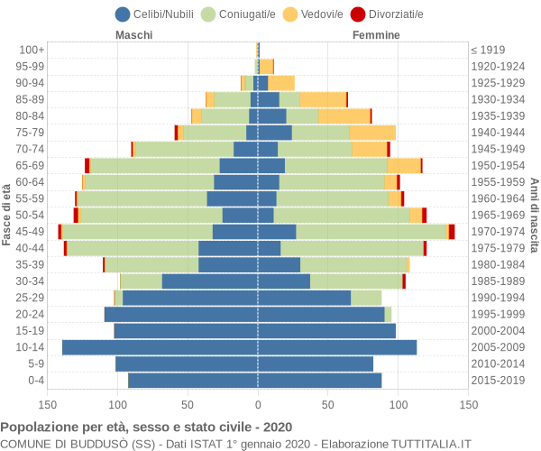 Grafico Popolazione per età, sesso e stato civile Comune di Buddusò (SS)