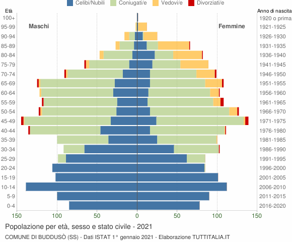 Grafico Popolazione per età, sesso e stato civile Comune di Buddusò (SS)