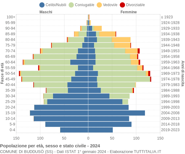 Grafico Popolazione per età, sesso e stato civile Comune di Buddusò (SS)