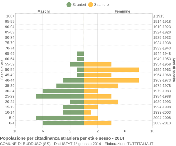 Grafico cittadini stranieri - Buddusò 2014