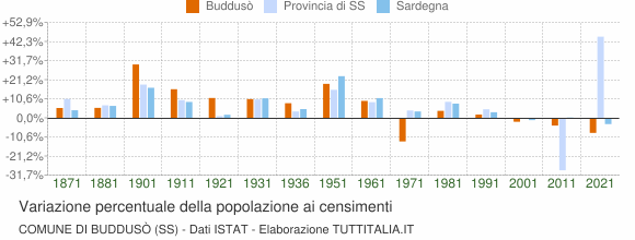 Grafico variazione percentuale della popolazione Comune di Buddusò (SS)