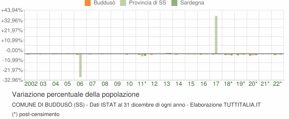 Variazione percentuale della popolazione Comune di Buddusò (SS)