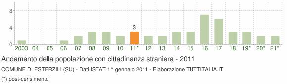 Grafico andamento popolazione stranieri Comune di Esterzili (SU)