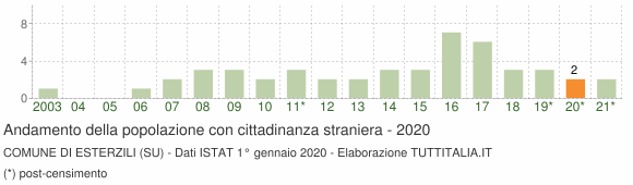 Grafico andamento popolazione stranieri Comune di Esterzili (SU)