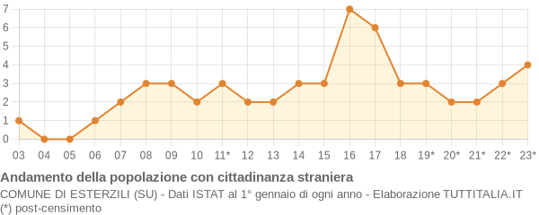 Andamento popolazione stranieri Comune di Esterzili (SU)