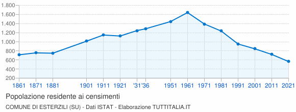 Grafico andamento storico popolazione Comune di Esterzili (SU)