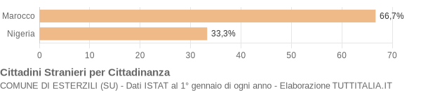 Grafico cittadinanza stranieri - Esterzili 2011