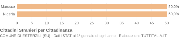 Grafico cittadinanza stranieri - Esterzili 2012