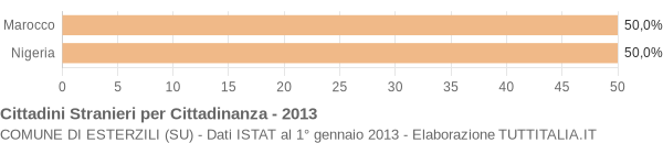 Grafico cittadinanza stranieri - Esterzili 2013