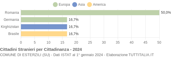 Grafico cittadinanza stranieri - Esterzili 2024