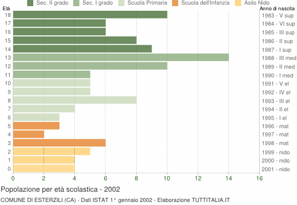 Grafico Popolazione in età scolastica - Esterzili 2002