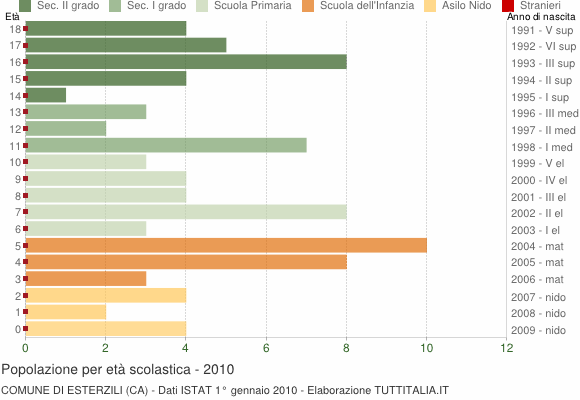 Grafico Popolazione in età scolastica - Esterzili 2010