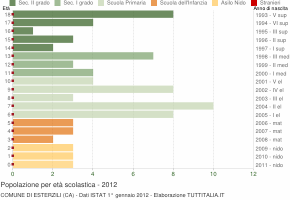 Grafico Popolazione in età scolastica - Esterzili 2012