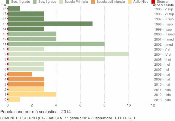 Grafico Popolazione in età scolastica - Esterzili 2014