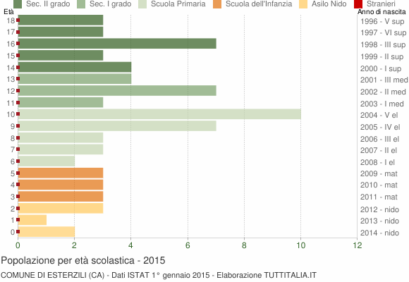 Grafico Popolazione in età scolastica - Esterzili 2015