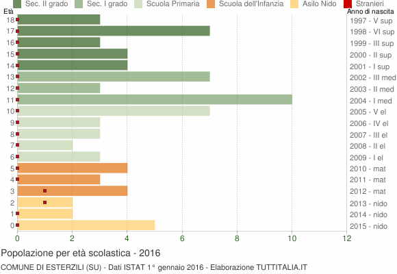 Grafico Popolazione in età scolastica - Esterzili 2016