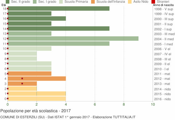 Grafico Popolazione in età scolastica - Esterzili 2017