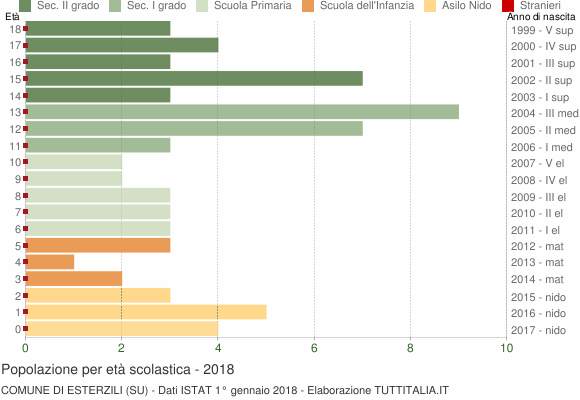 Grafico Popolazione in età scolastica - Esterzili 2018