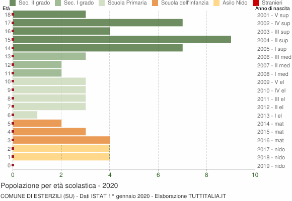 Grafico Popolazione in età scolastica - Esterzili 2020