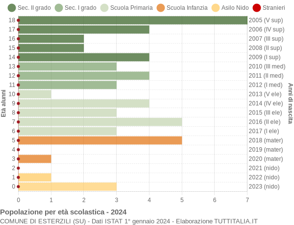 Grafico Popolazione in età scolastica - Esterzili 2024